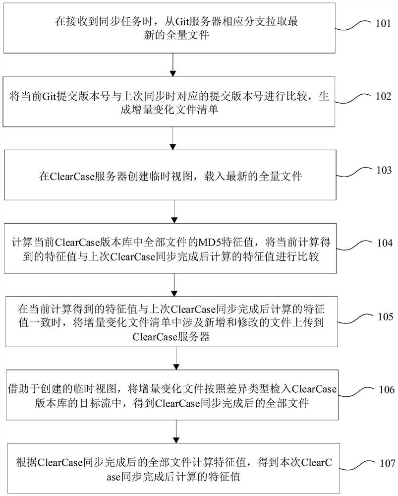 Version synchronization method and device of cross-version control system