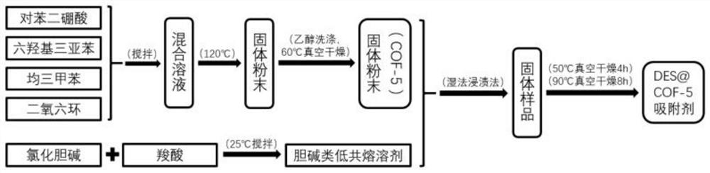 Preparation, use and regeneration methods of green adsorbent for flue gas desulfurization and denitrification