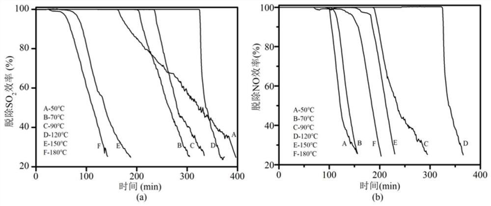 Preparation, use and regeneration methods of green adsorbent for flue gas desulfurization and denitrification