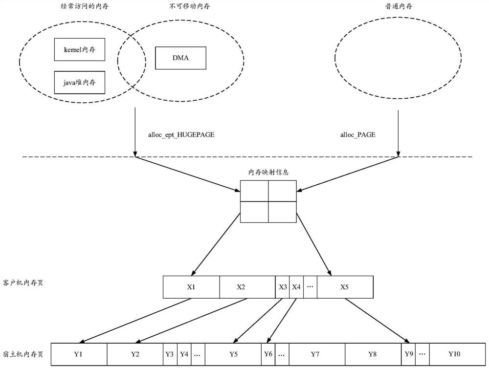 Memory management method, device and system