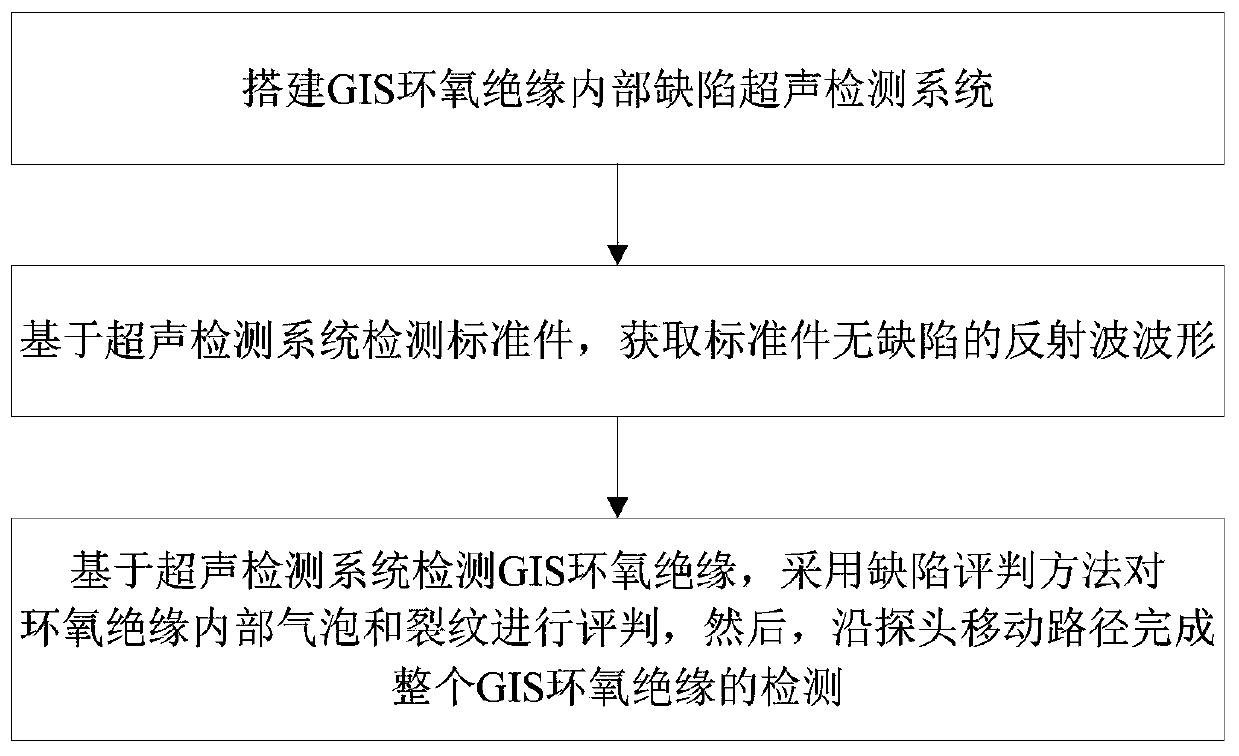 Ultrasonic testing method and ultrasonic testing system for internal defects of GIS epoxy insulator