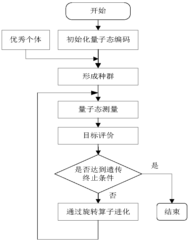 A broadband power line communication subcarrier distribution method based on quantum algorithm