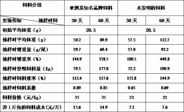 Pellet feed for tongue sole juvenile fishes and preparation method of pellet feed