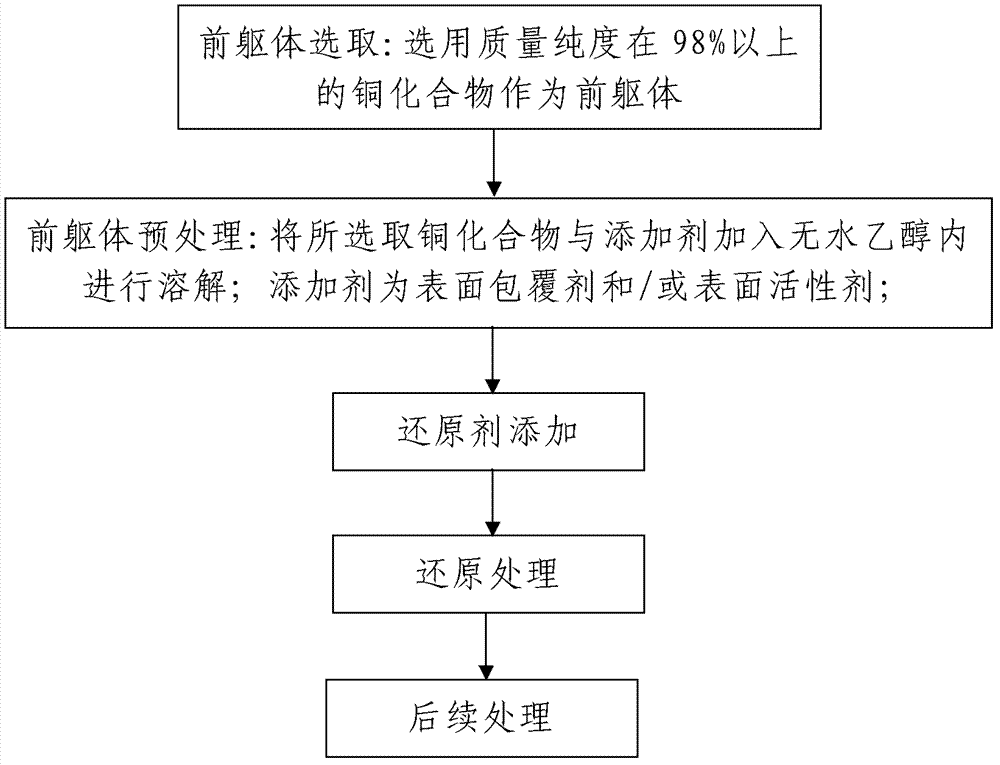 Industrial production method of copper nanoparticle