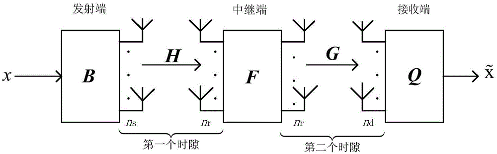 Pre-coding method of MIMO relay system having channel estimation error and antenna correlation