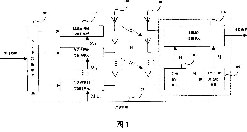 Method and system for selecting and transmitting self-adaptive wave velocity in related multi-input multi-output system