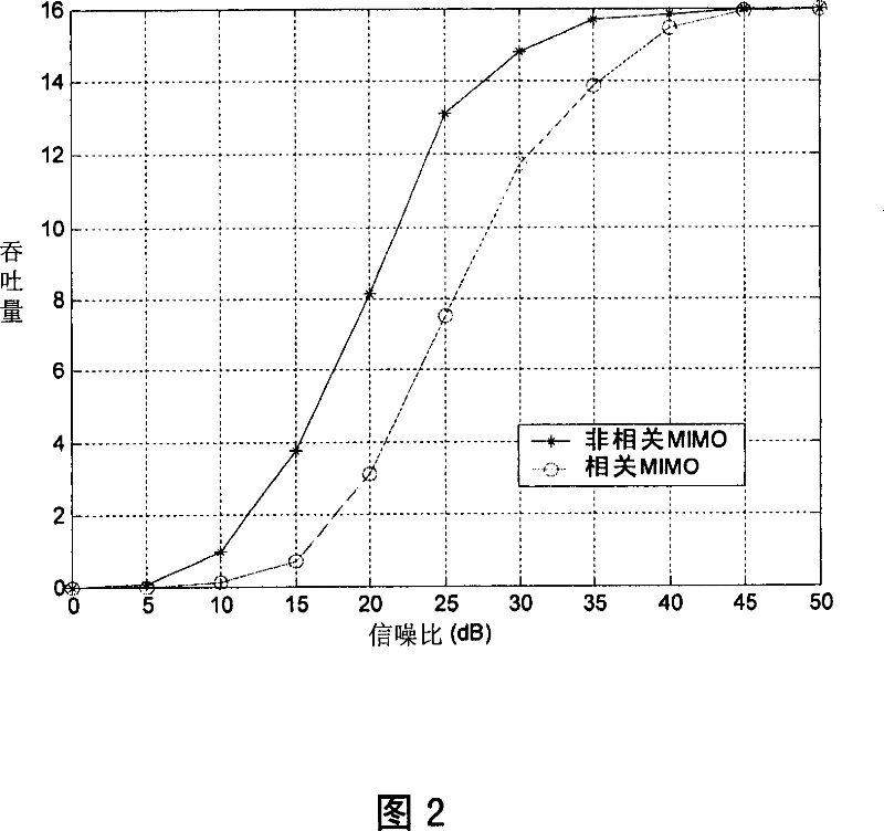 Method and system for selecting and transmitting self-adaptive wave velocity in related multi-input multi-output system