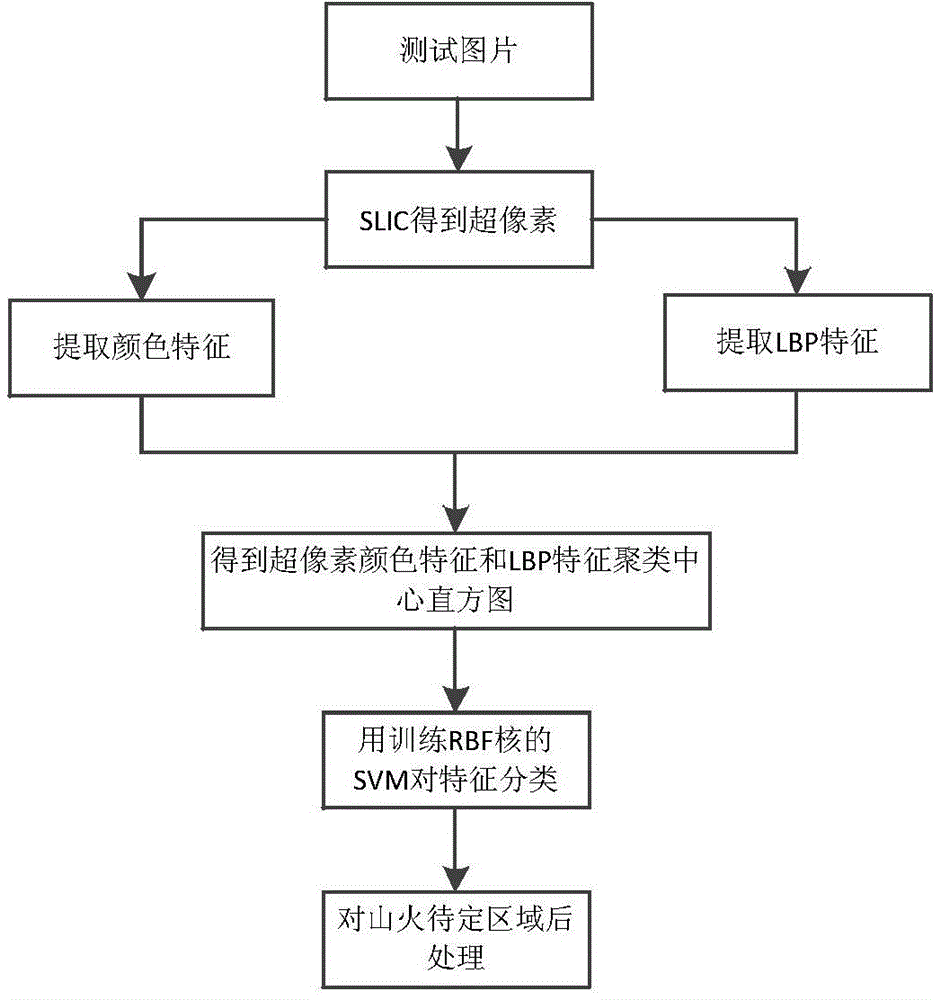 Mountain fire detection method based on intelligent image analysis