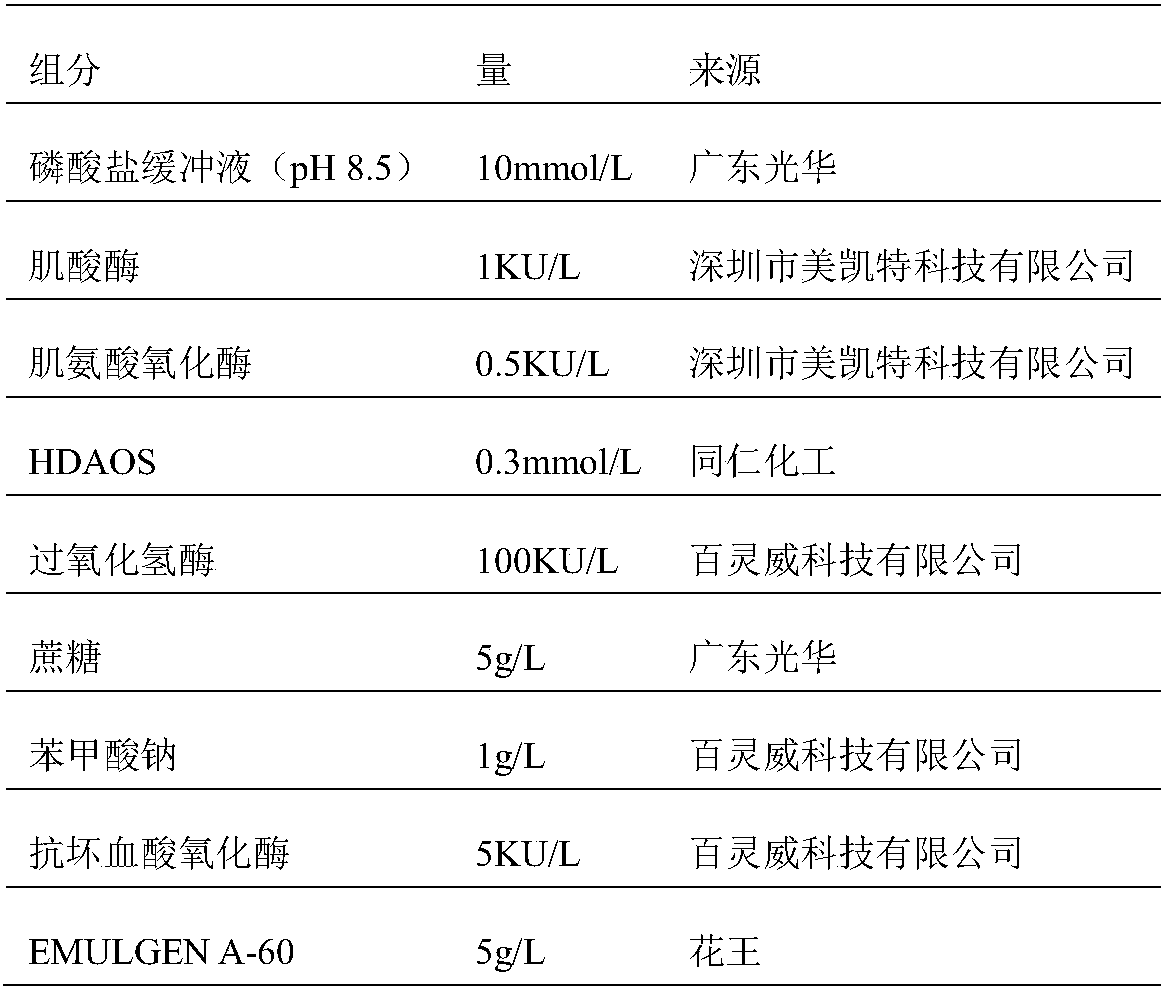 Kits and methods for measuring creatinine