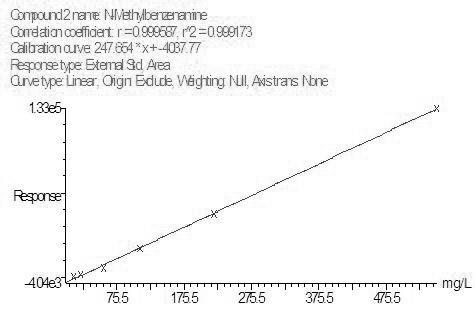 Gas chromatography-mass spectrometry detection method for methylaniline compound