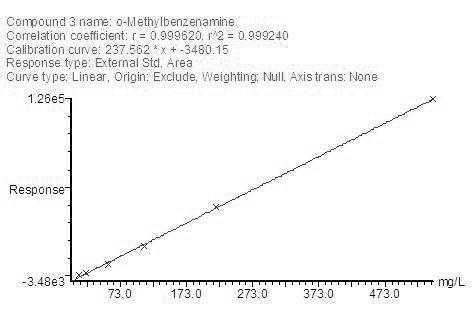 Gas chromatography-mass spectrometry detection method for methylaniline compound