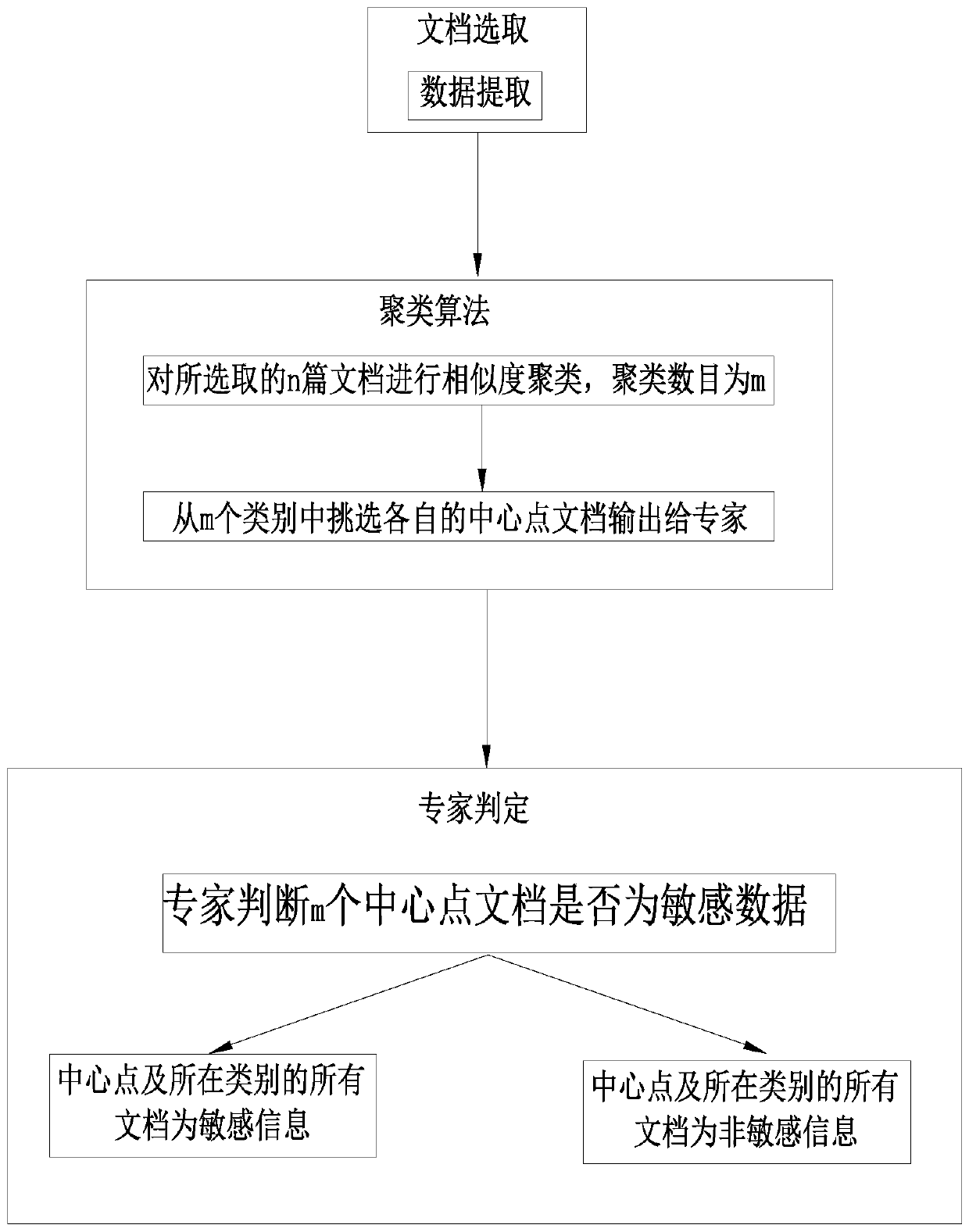 A Method for Reducing Misjudgment Rate of Sensitive Information