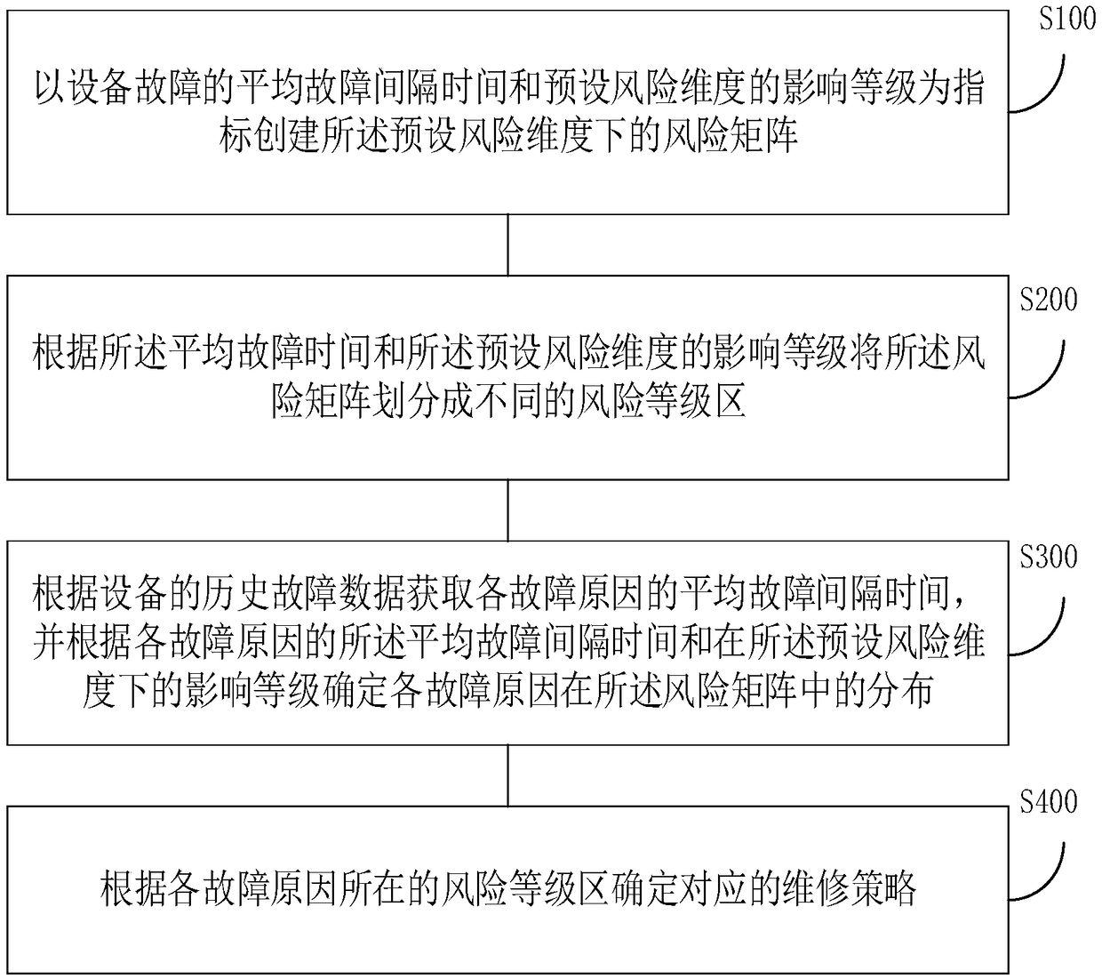 Maintenance policy formulation method, terminal and computer storage medium