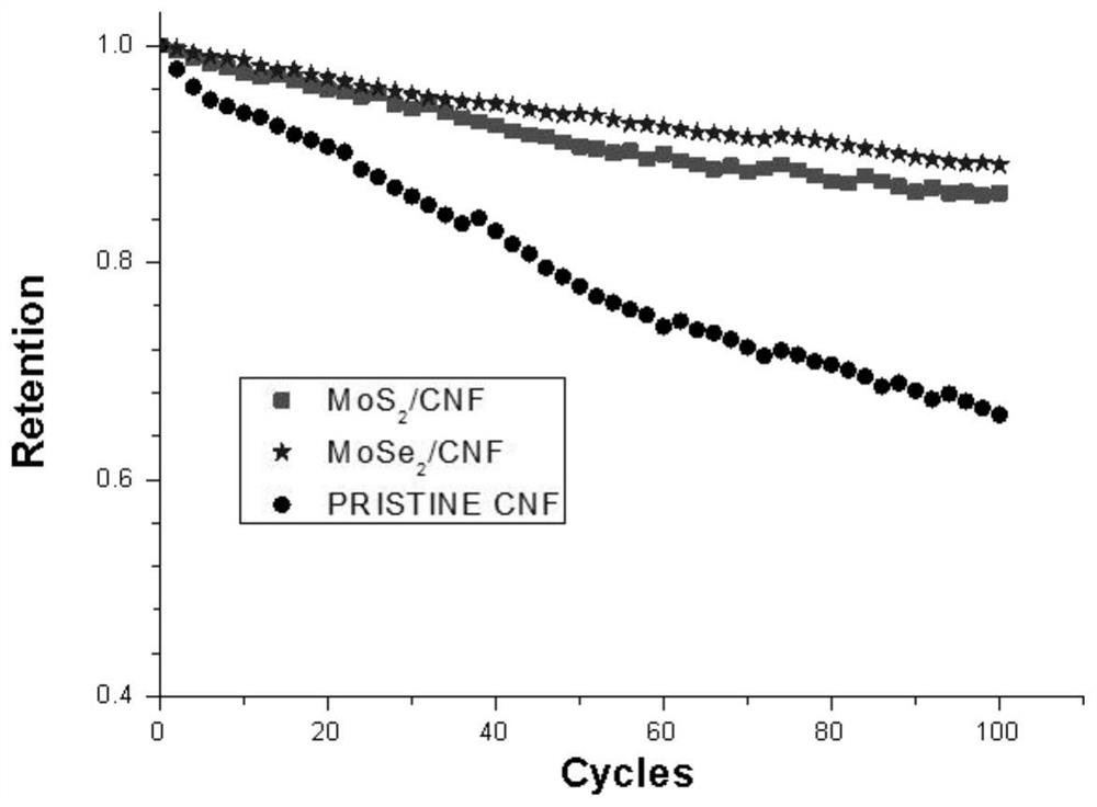 Two-dimensional structure selenium telluride modified carbon fiber electrode material and preparation method thereof