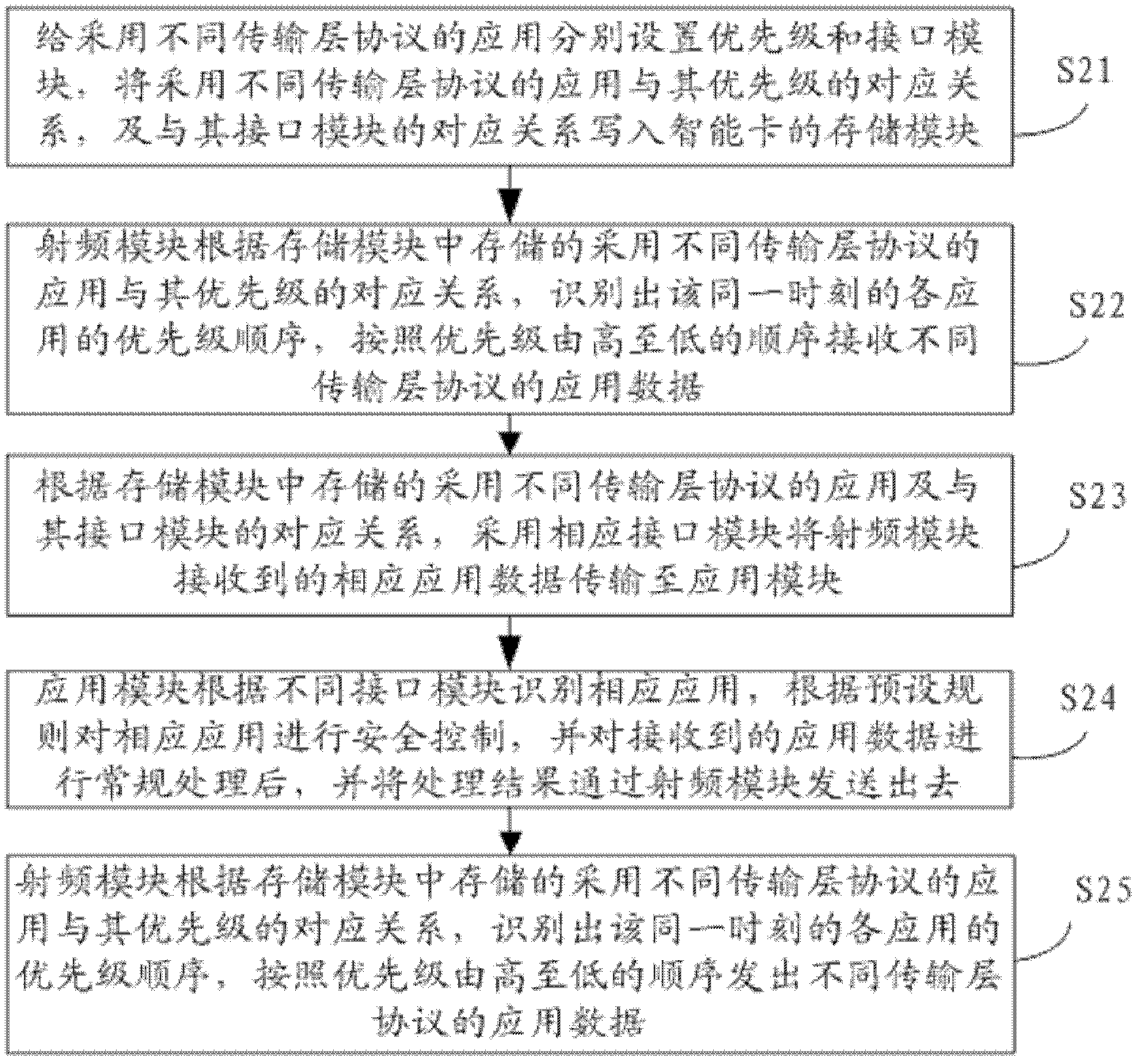 Intelligent-card working method and intelligent card