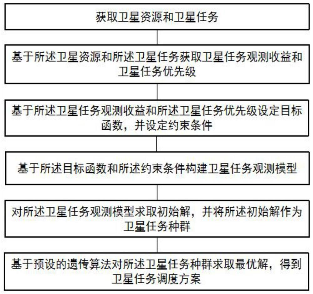 Imaging satellite scheduling method and system based on genetic algorithm