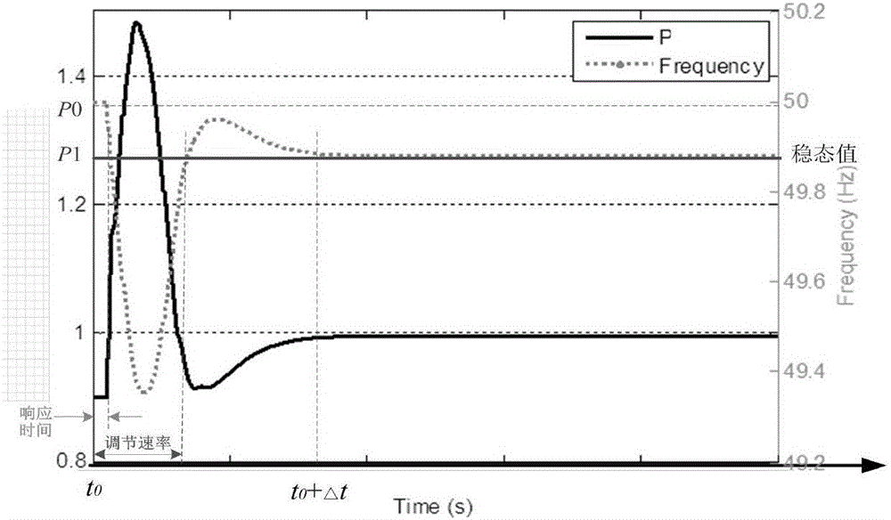 New energy power station primary frequency modulation capability testing system and testing method thereof