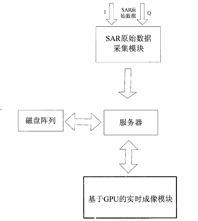 SAR real time imaging processing device based on GPU