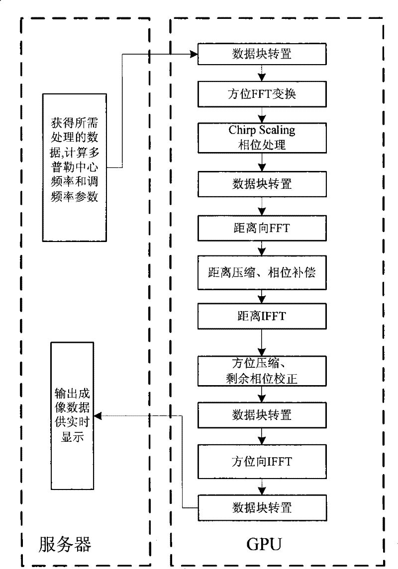 SAR real time imaging processing device based on GPU