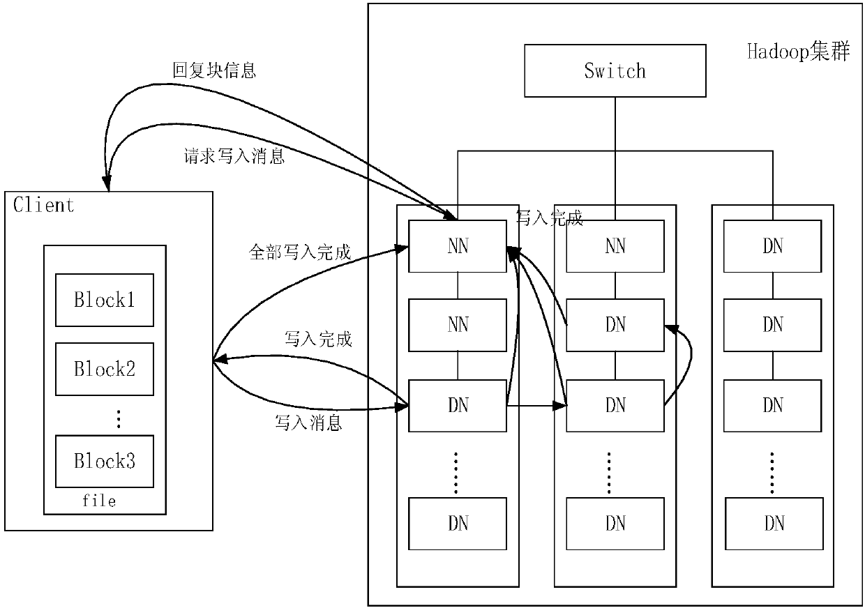 Data persistent storage method and system based on federal Hadoop distributed file system