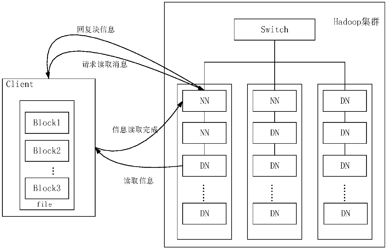 Data persistent storage method and system based on federal Hadoop distributed file system