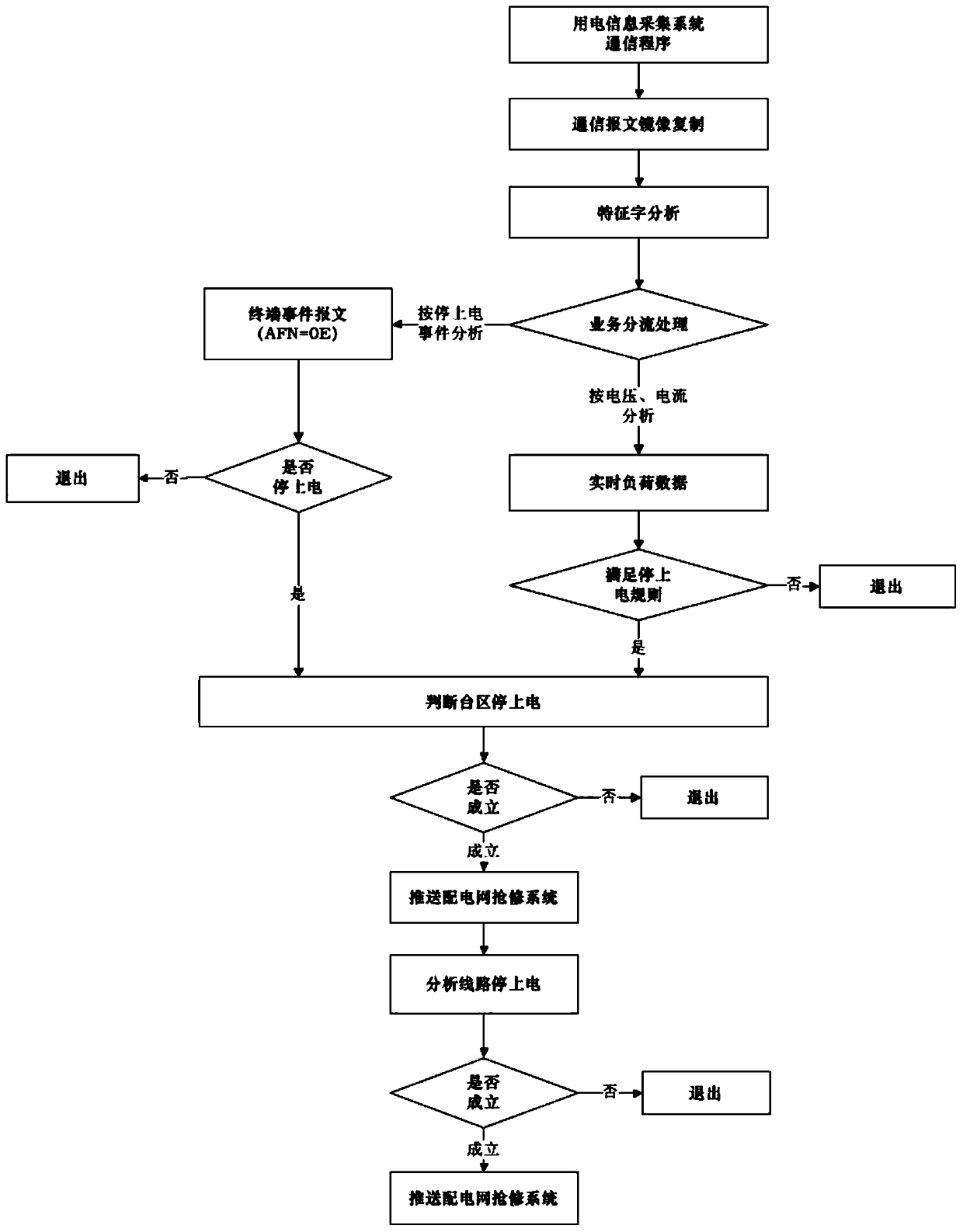 A real-time analysis system and method for a power-off and power-on event based on stream processing