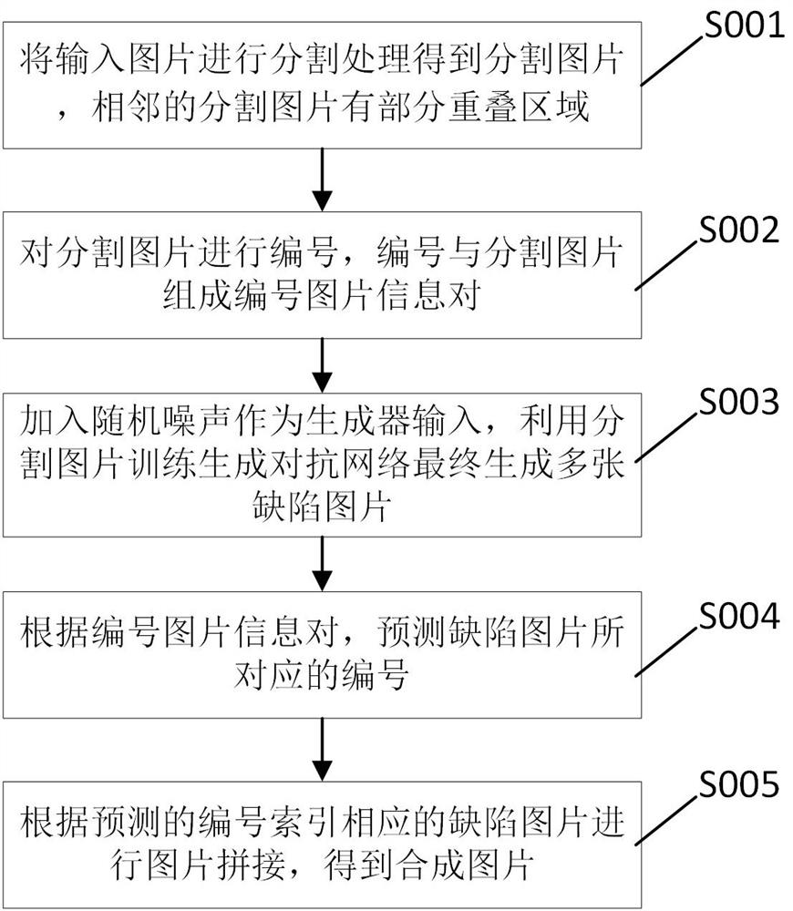 Synthetic picture generation method and device, electronic equipment and storage medium