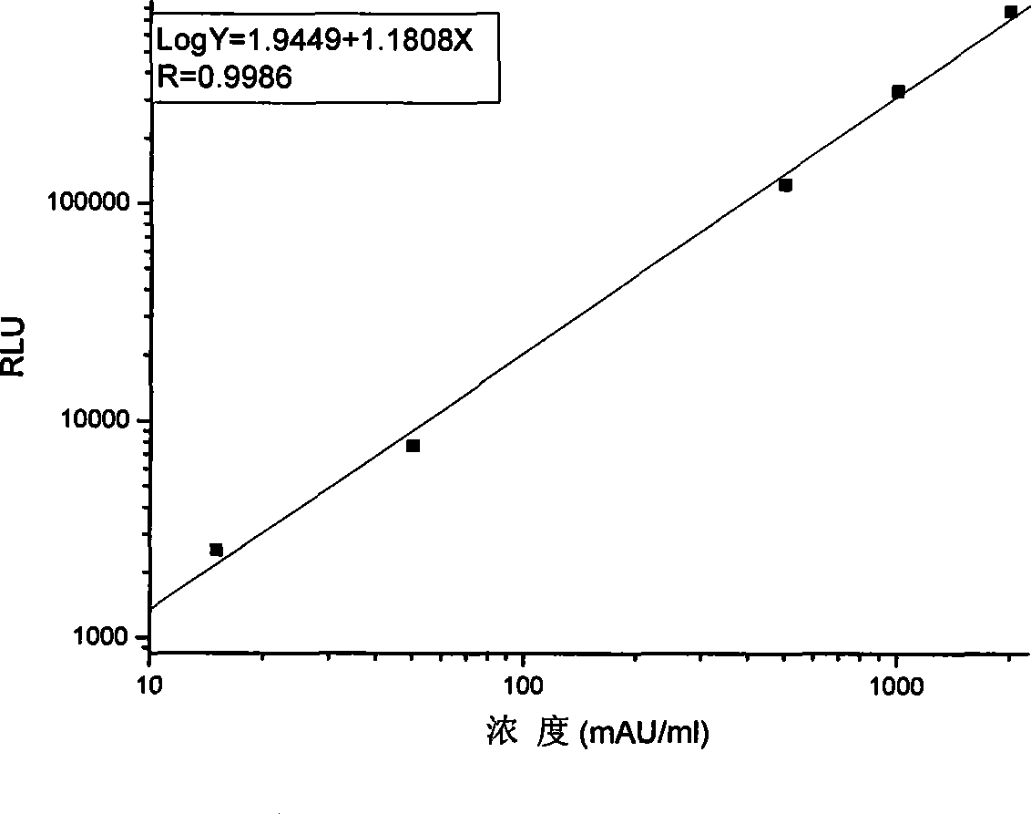 Des-gamma-carboxy-pro-thrombin microplate chemiluminescence immune analysis determination reagent kit and preparing method thereof