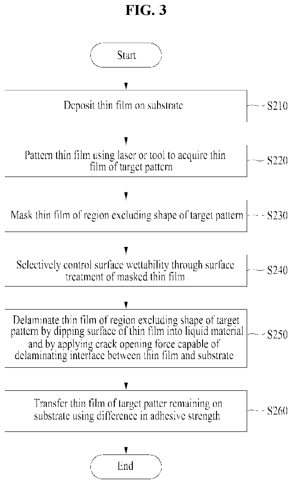 Method for selective delamination and transfer of thin film using liquid platform