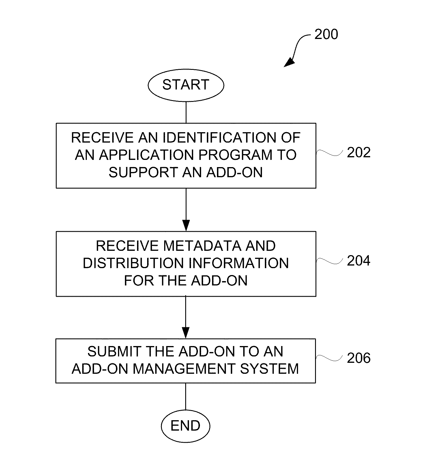 Configuration and Management of Add-ons to Digital Application Programs for Network-Based Distribution