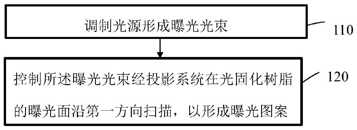 3D light curing method and 3D light curing equipment