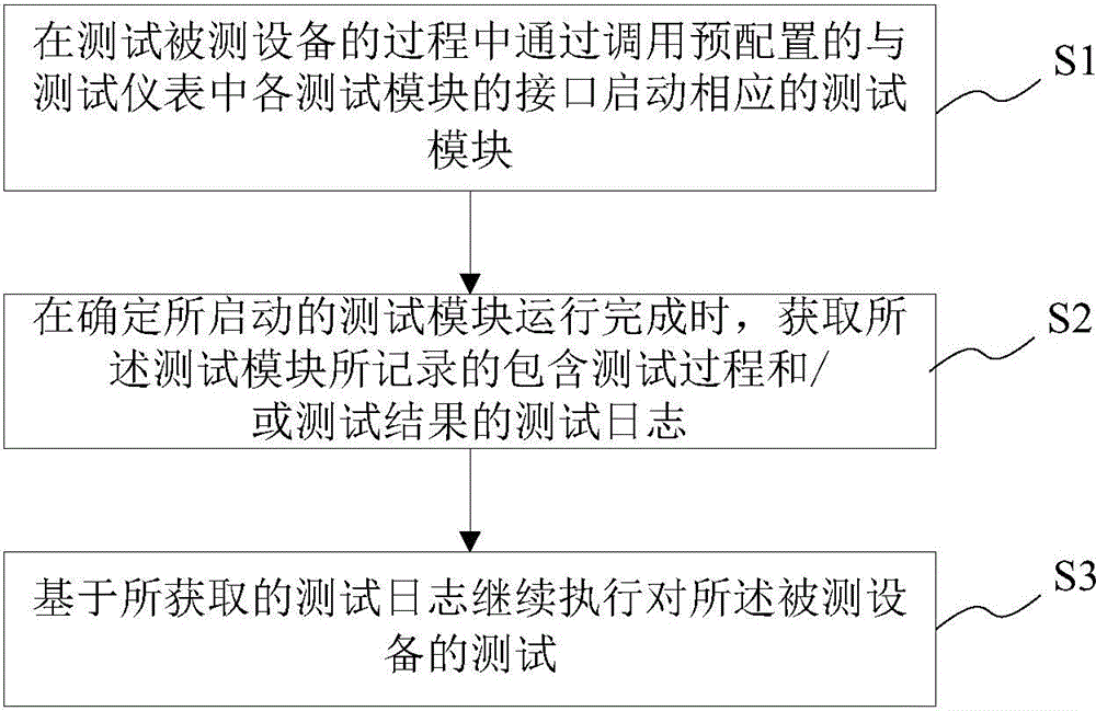 Testing method and testing system of integrated test instrument