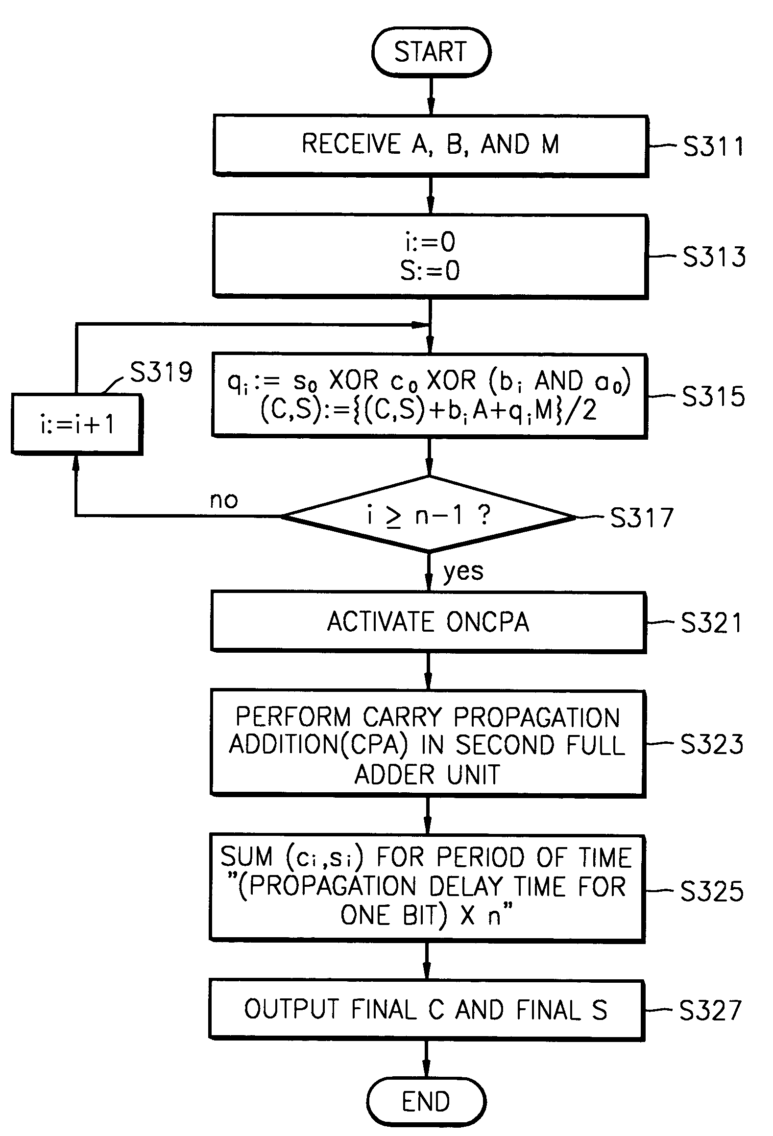 Montgomery modular multiplier using a compressor and multiplication method