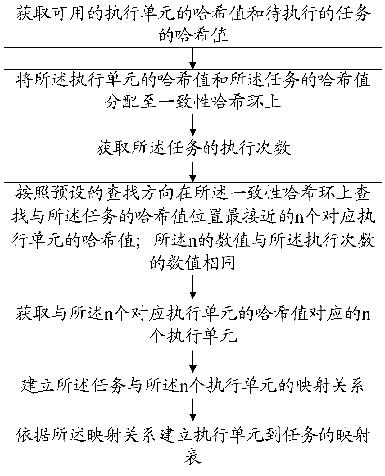 Task scheduling method and system based on consistent hash algorithm