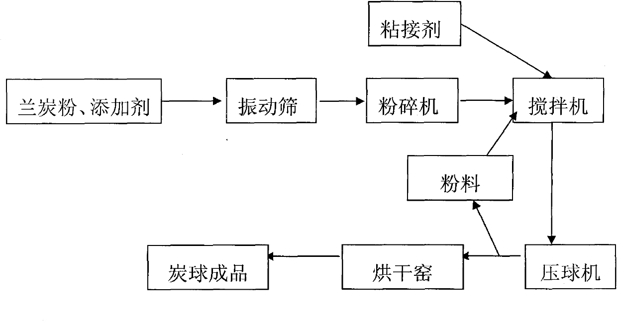 Method for pressing semicoke powder used for producing calcium carbide