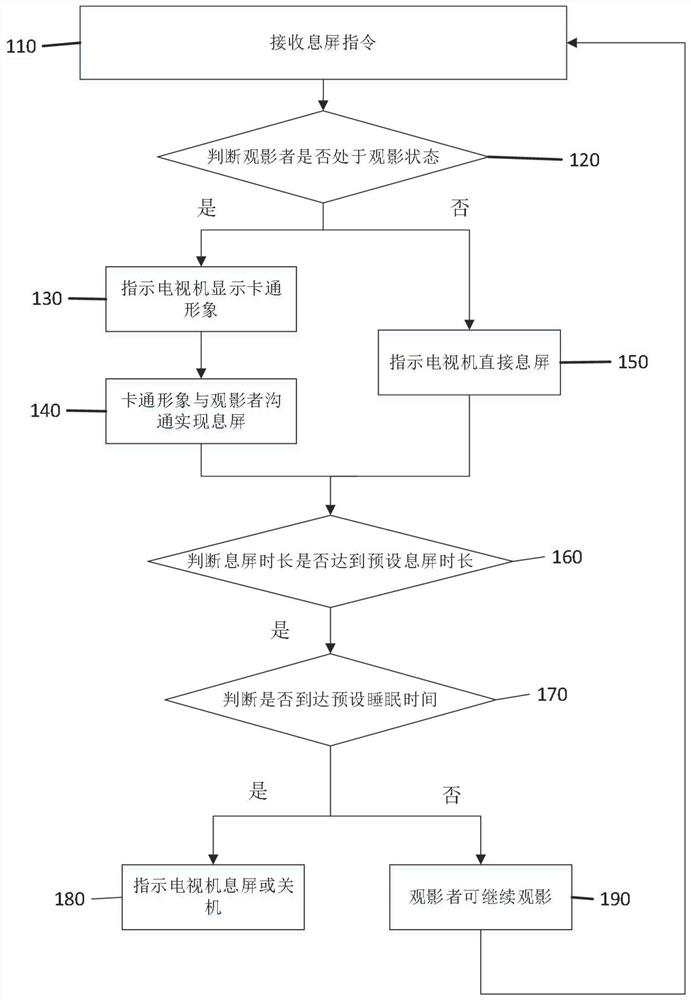 A TV off-screen method based on friendly interaction with children