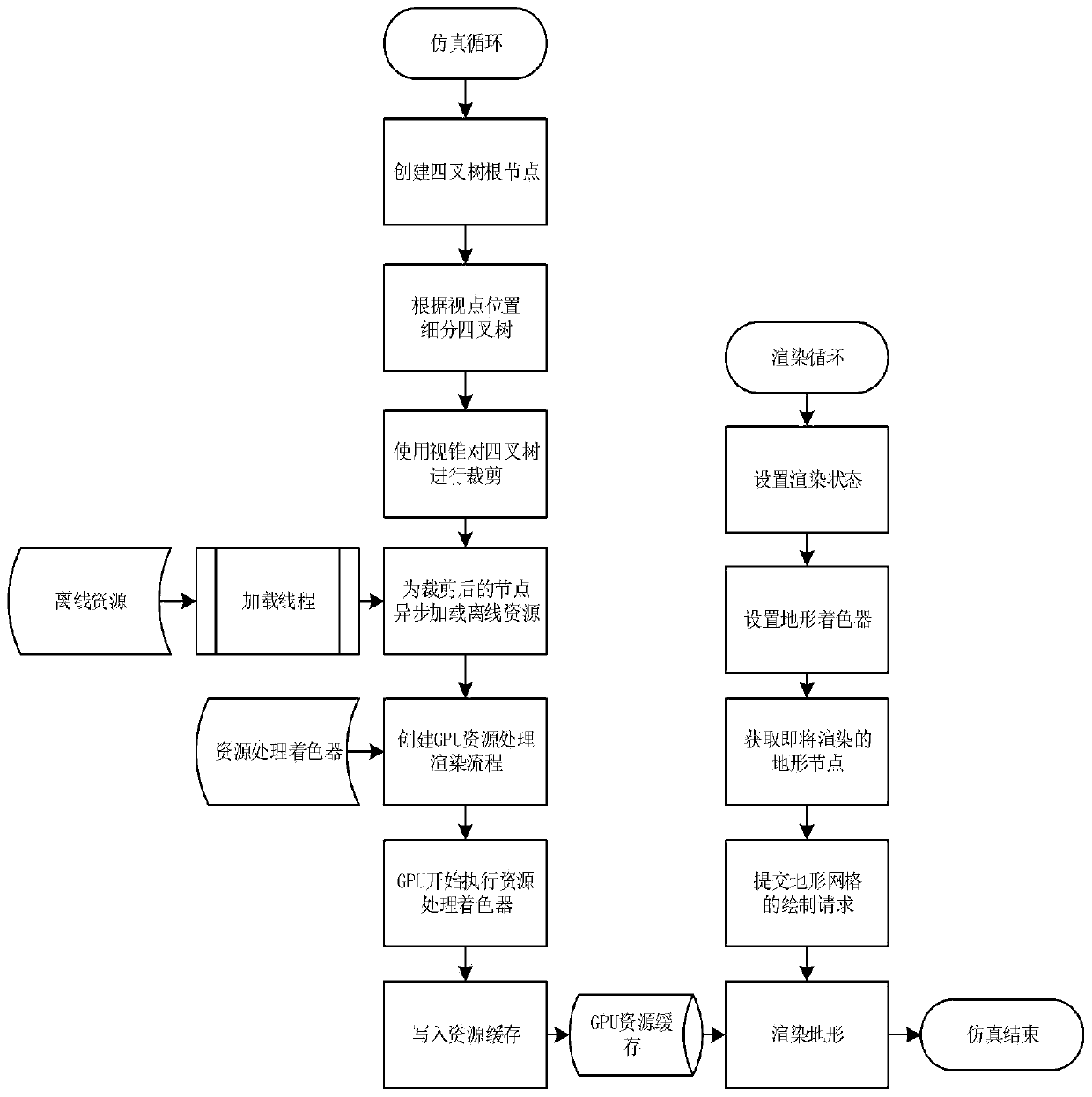 Virtual terrain rendering method for carrying out resource dynamic processing and caching based on GPU