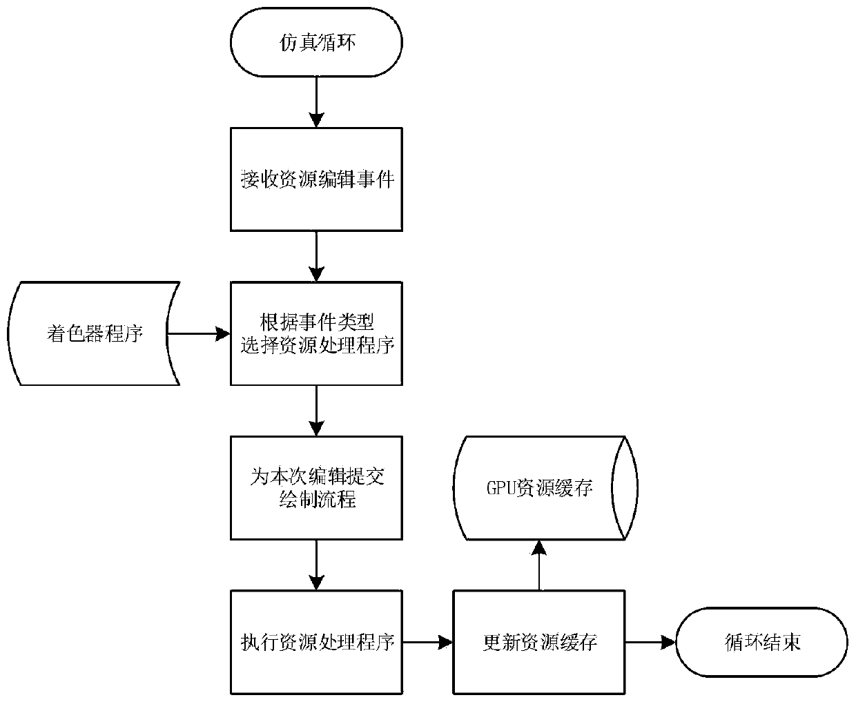 Virtual terrain rendering method for carrying out resource dynamic processing and caching based on GPU