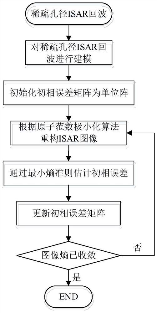 Sparse aperture ISAR self-focusing method based on atomic norm and image entropy joint constraint