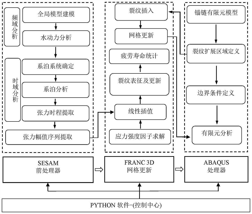 Anchor chain fatigue life prediction method