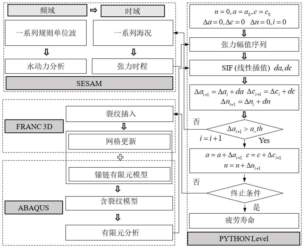 Anchor chain fatigue life prediction method