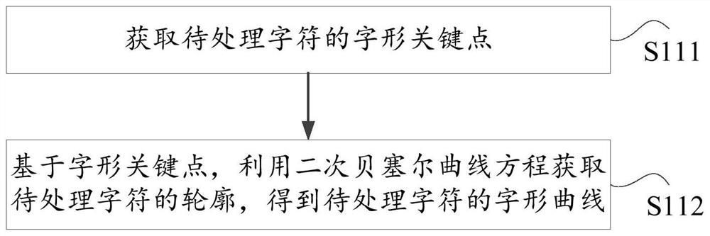 Character stroke extraction method and device, electronic equipment and storage medium