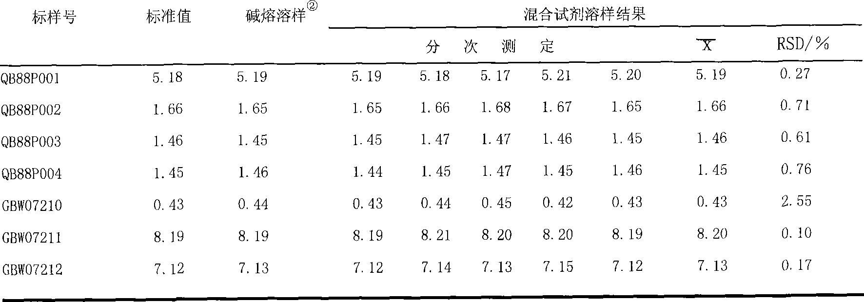 Method for measuring magnesian in phosphorus ore