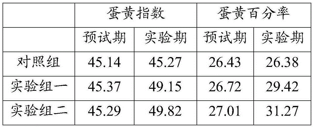 A kind of traditional Chinese medicine for improving the laying rate of laying hens and its preparation method