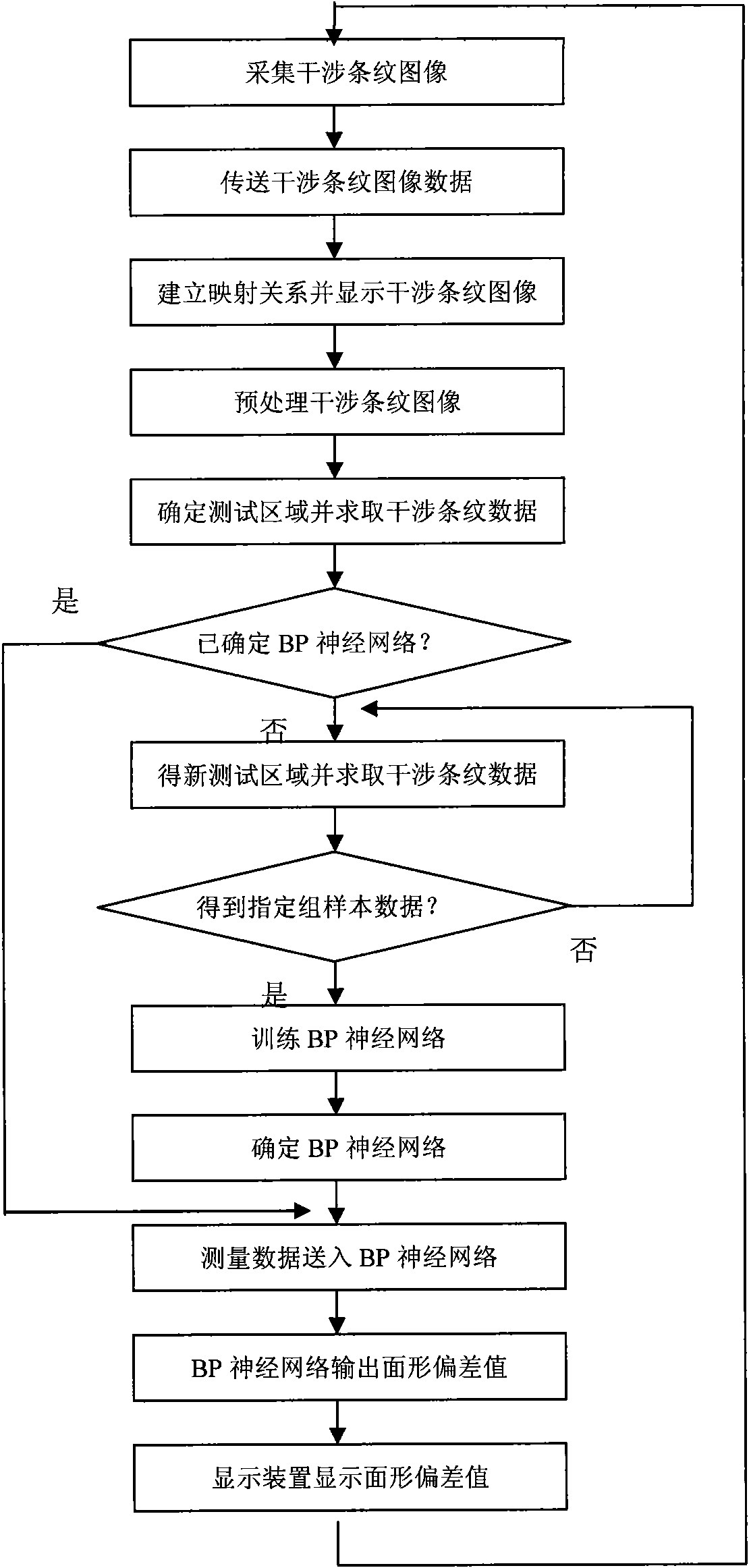 Surface form deviation measurement method of flat optical element