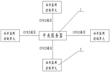 A wireless intelligent monitoring and control system for oil wells