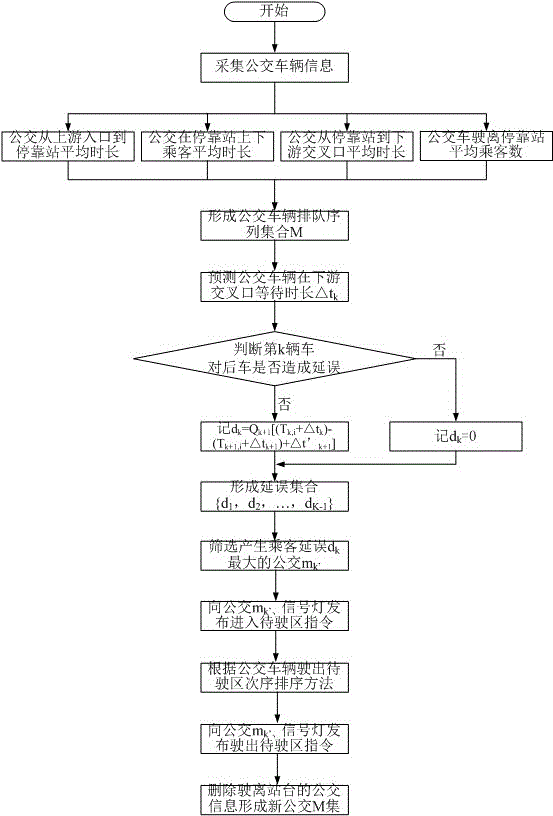 A sorting method for turning bus vehicles at bus stops on the inner side of the road