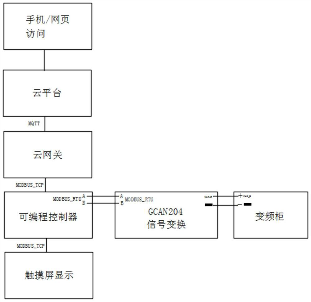 Fault on-line monitoring system of frequency conversion cabinet