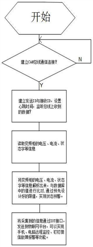 Fault on-line monitoring system of frequency conversion cabinet