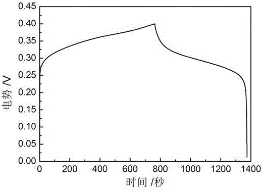 Nanomaterial used as supercapacitor electrode material, and preparation method thereof